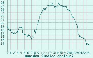 Courbe de l'humidex pour Calvi (2B)