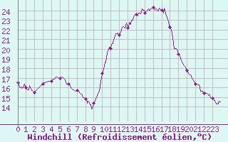 Courbe du refroidissement olien pour Nmes - Courbessac (30)