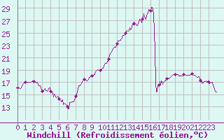 Courbe du refroidissement olien pour Nevers (58)