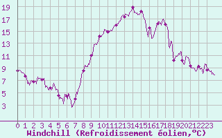Courbe du refroidissement olien pour Aubenas - Lanas (07)