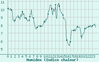 Courbe de l'humidex pour Ile Rousse (2B)