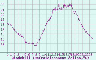 Courbe du refroidissement olien pour Roissy (95)
