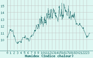 Courbe de l'humidex pour Lannion (22)
