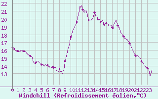 Courbe du refroidissement olien pour Cap Ferret (33)