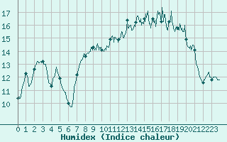 Courbe de l'humidex pour Rochefort Saint-Agnant (17)