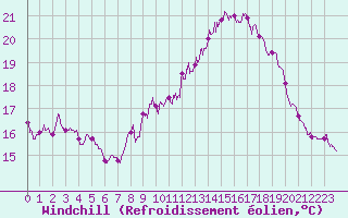 Courbe du refroidissement olien pour Montlimar (26)
