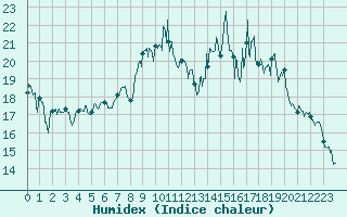 Courbe de l'humidex pour Sari d'Orcino (2A)