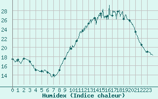 Courbe de l'humidex pour La Roche-sur-Yon (85)