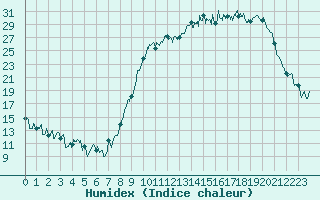 Courbe de l'humidex pour Romorantin (41)