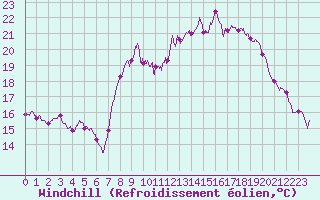 Courbe du refroidissement olien pour Cap Pertusato (2A)