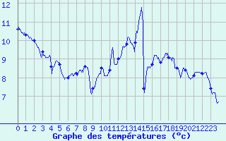 Courbe de tempratures pour Agen (47)