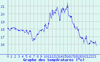 Courbe de tempratures pour Ouessant (29)