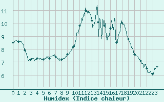 Courbe de l'humidex pour Saint-Brieuc (22)
