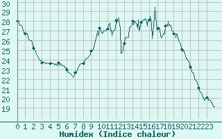 Courbe de l'humidex pour Niort (79)