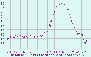 Courbe du refroidissement olien pour Evreux (27)