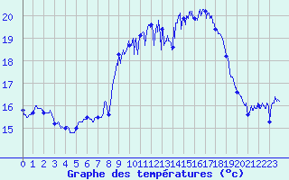 Courbe de tempratures pour Figari (2A)