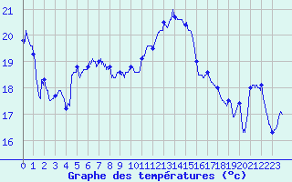 Courbe de tempratures pour Lyon - Bron (69)