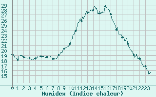 Courbe de l'humidex pour Le Luc - Cannet des Maures (83)