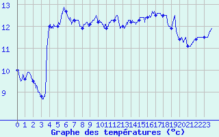 Courbe de tempratures pour Dunkerque (59)
