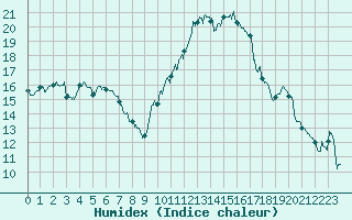 Courbe de l'humidex pour Montauban (82)