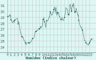Courbe de l'humidex pour Toulouse-Francazal (31)