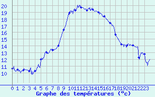 Courbe de tempratures pour Hyres (83)
