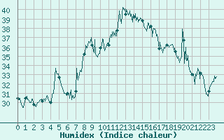 Courbe de l'humidex pour Cap Corse (2B)