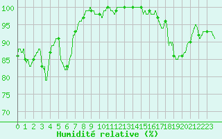 Courbe de l'humidit relative pour Ouessant (29)