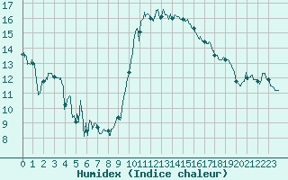 Courbe de l'humidex pour Toulouse-Blagnac (31)