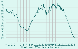 Courbe de l'humidex pour Orlans (45)