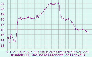 Courbe du refroidissement olien pour Albi (81)
