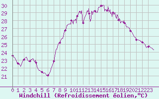 Courbe du refroidissement olien pour Bastia (2B)