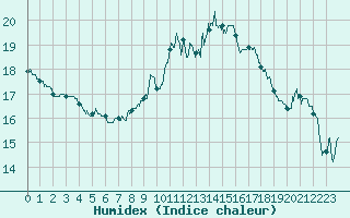 Courbe de l'humidex pour Leucate (11)