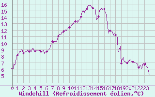 Courbe du refroidissement olien pour Rodez (12)