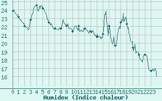 Courbe de l'humidex pour Chteauroux (36)