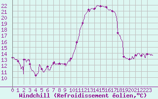 Courbe du refroidissement olien pour Agen (47)