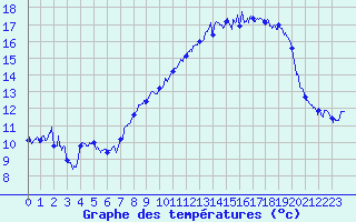 Courbe de tempratures pour Col de Prat-de-Bouc (15)