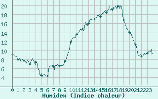 Courbe de l'humidex pour Brest (29)