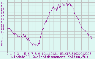 Courbe du refroidissement olien pour Evreux (27)