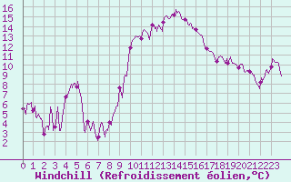 Courbe du refroidissement olien pour Nmes - Garons (30)