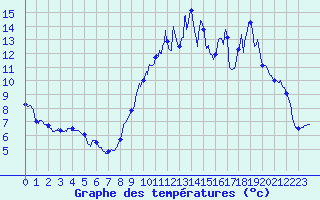 Courbe de tempratures pour Gumen-Penfao (44)