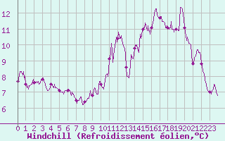 Courbe du refroidissement olien pour Albert-Bray (80)