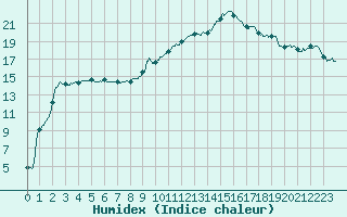 Courbe de l'humidex pour Vichy (03)