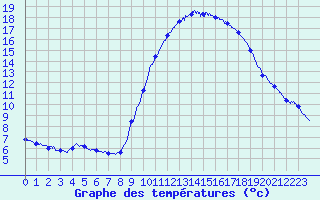 Courbe de tempratures pour Brest (29)