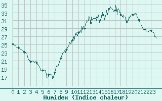 Courbe de l'humidex pour Mont-de-Marsan (40)