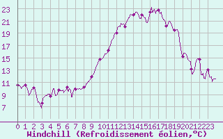 Courbe du refroidissement olien pour Nancy - Essey (54)