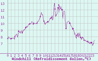 Courbe du refroidissement olien pour Caen (14)