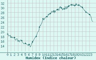 Courbe de l'humidex pour Montauban (82)