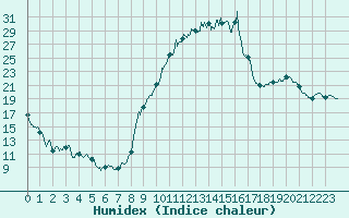 Courbe de l'humidex pour Beauvais (60)