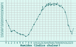 Courbe de l'humidex pour Auch (32)